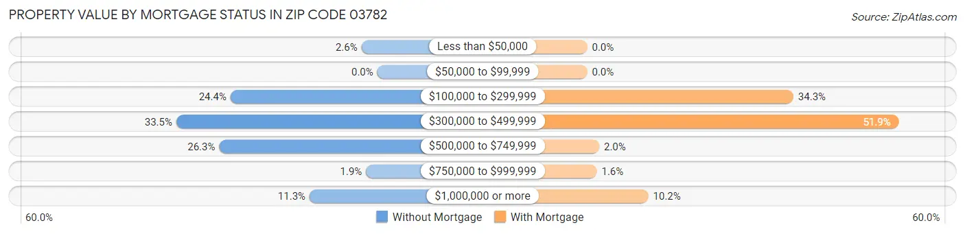 Property Value by Mortgage Status in Zip Code 03782