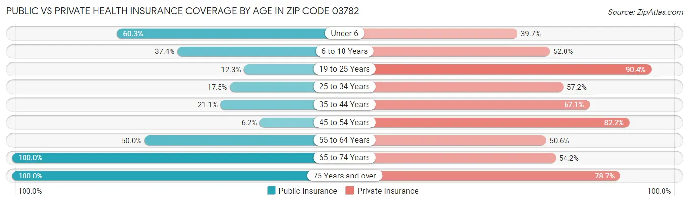 Public vs Private Health Insurance Coverage by Age in Zip Code 03782
