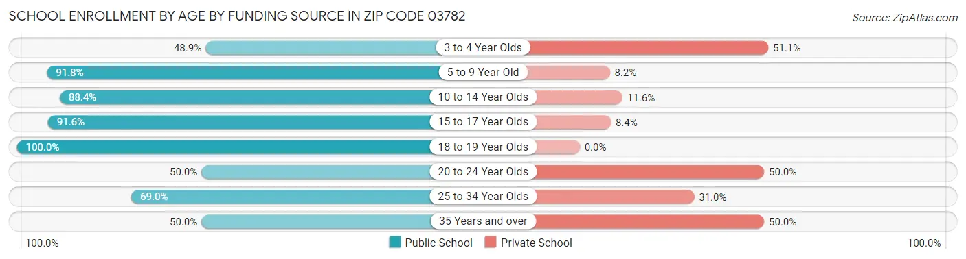 School Enrollment by Age by Funding Source in Zip Code 03782