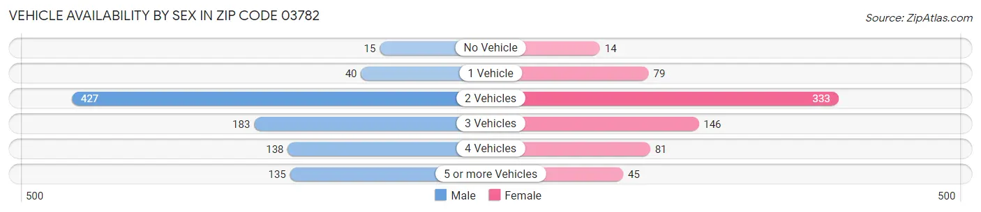 Vehicle Availability by Sex in Zip Code 03782