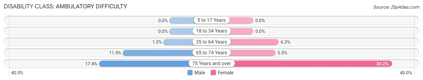 Disability in Zip Code 03784: <span>Ambulatory Difficulty</span>