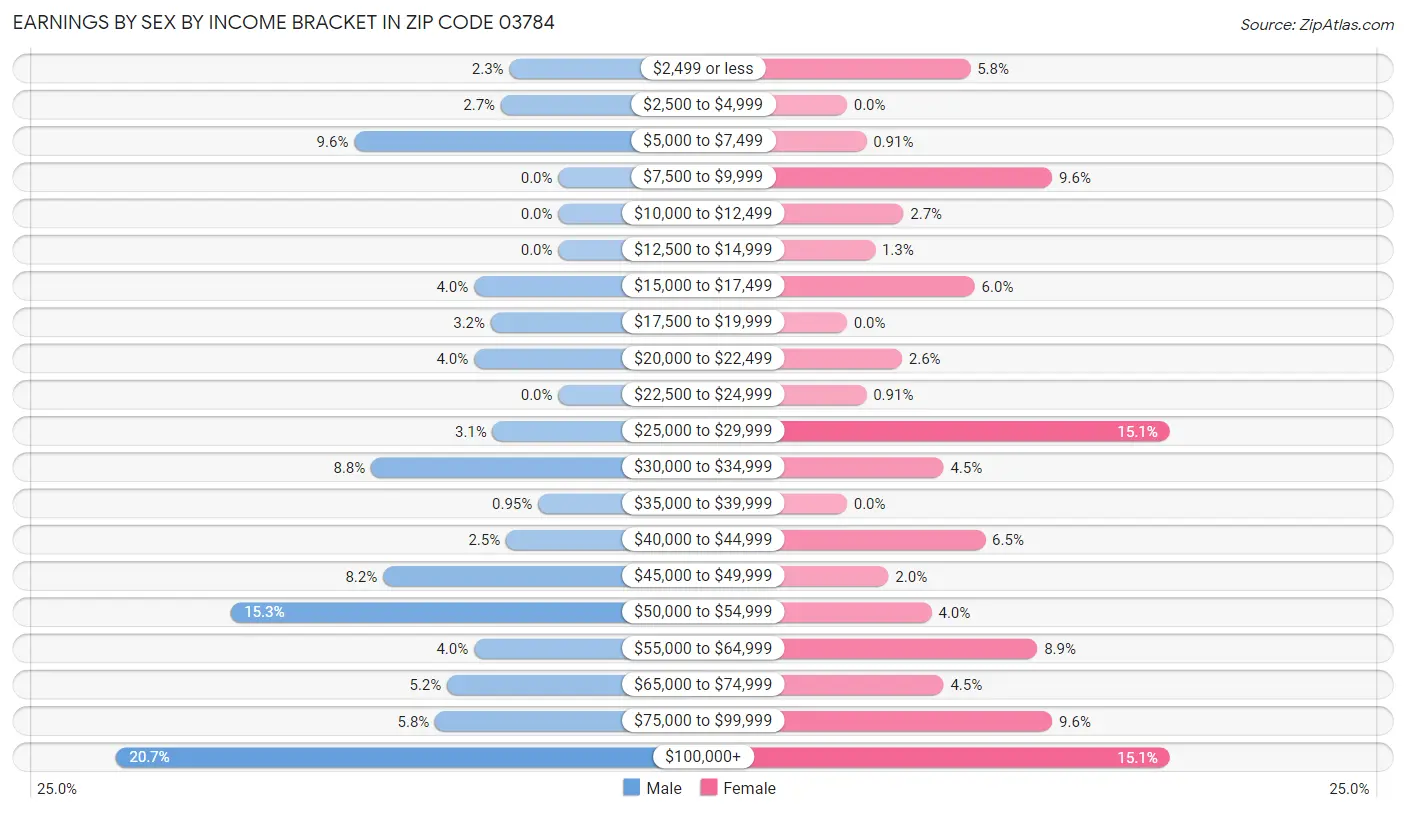 Earnings by Sex by Income Bracket in Zip Code 03784