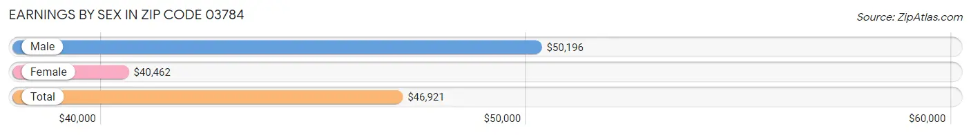 Earnings by Sex in Zip Code 03784