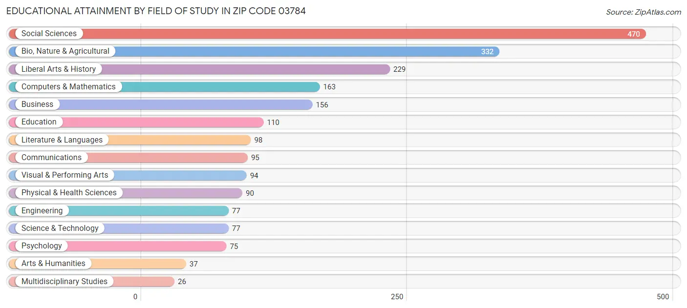 Educational Attainment by Field of Study in Zip Code 03784