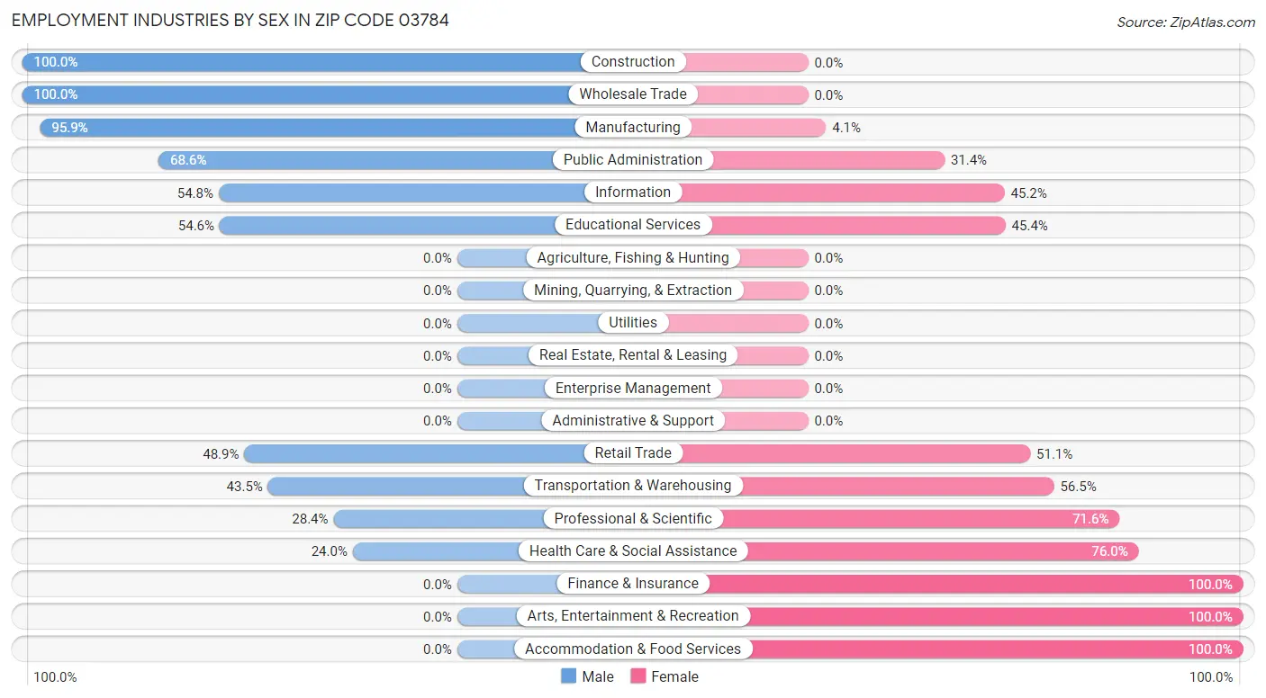 Employment Industries by Sex in Zip Code 03784