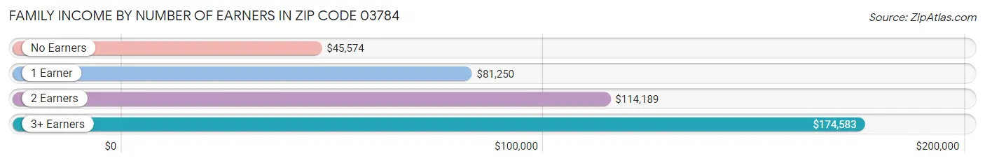 Family Income by Number of Earners in Zip Code 03784