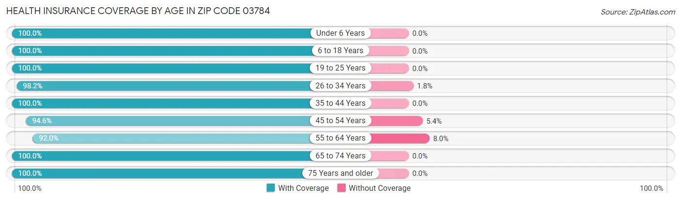 Health Insurance Coverage by Age in Zip Code 03784
