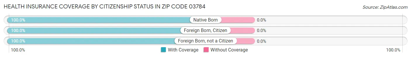 Health Insurance Coverage by Citizenship Status in Zip Code 03784