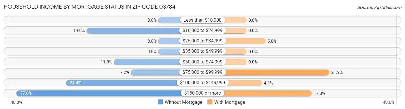Household Income by Mortgage Status in Zip Code 03784