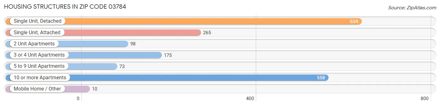 Housing Structures in Zip Code 03784