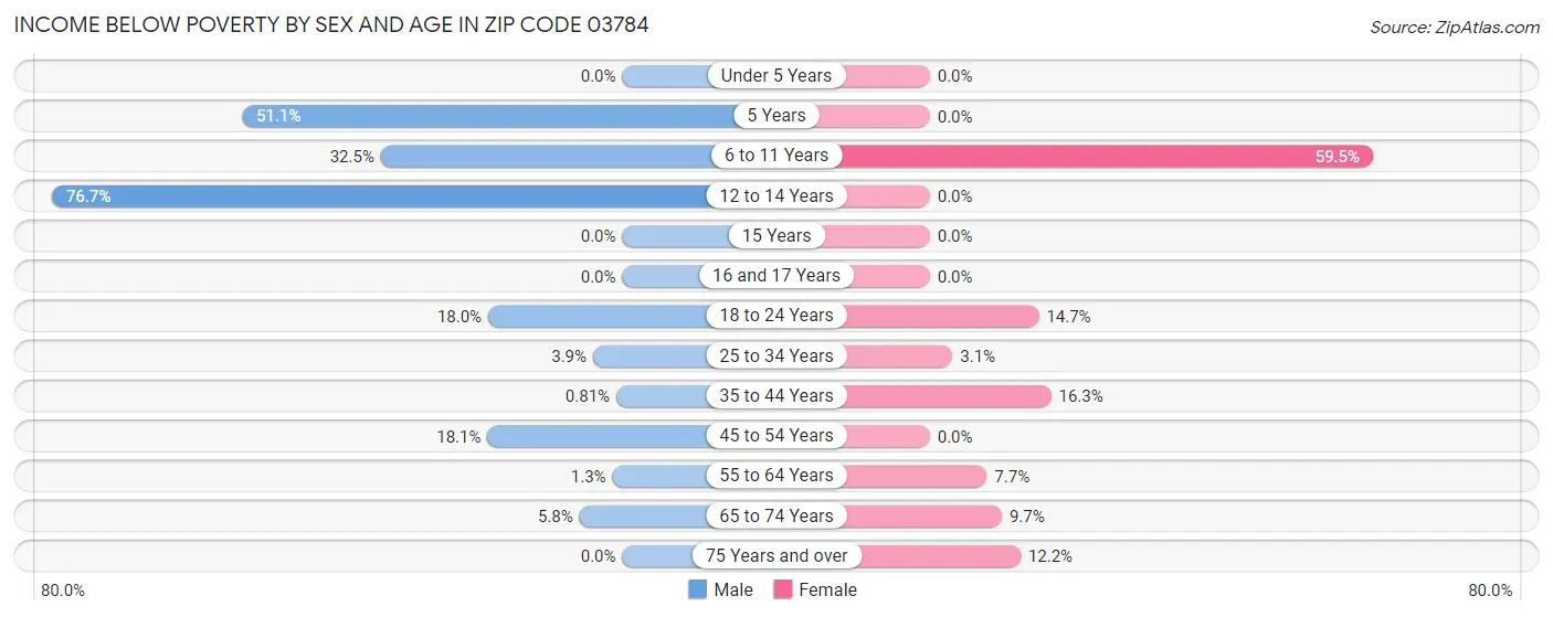 Income Below Poverty by Sex and Age in Zip Code 03784