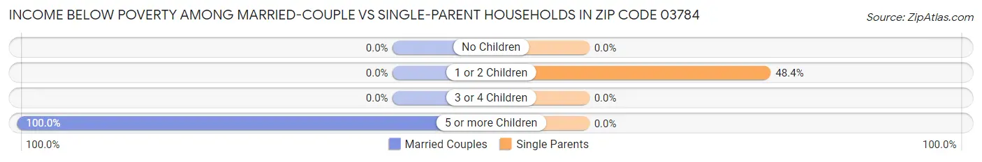 Income Below Poverty Among Married-Couple vs Single-Parent Households in Zip Code 03784