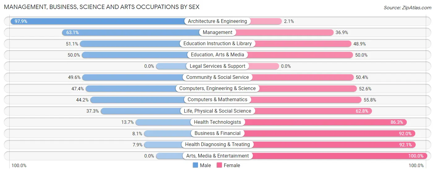 Management, Business, Science and Arts Occupations by Sex in Zip Code 03784