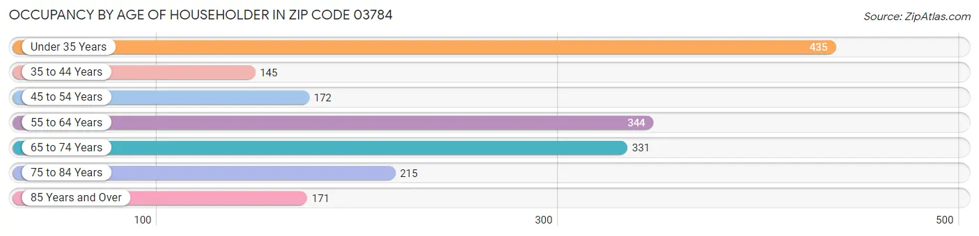 Occupancy by Age of Householder in Zip Code 03784