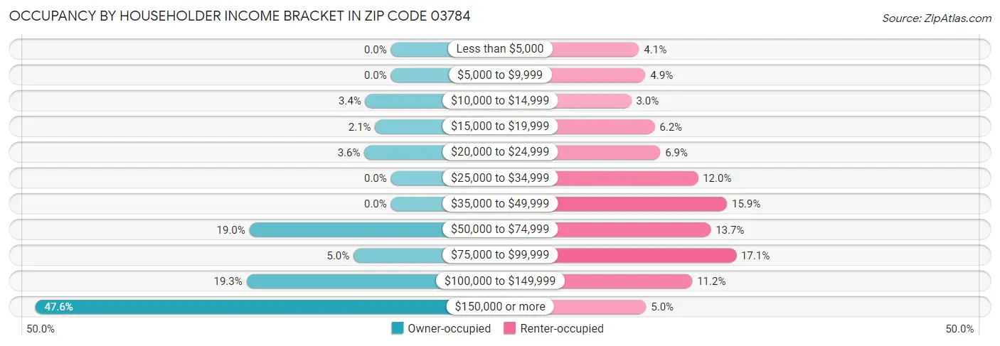 Occupancy by Householder Income Bracket in Zip Code 03784