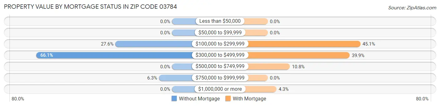 Property Value by Mortgage Status in Zip Code 03784