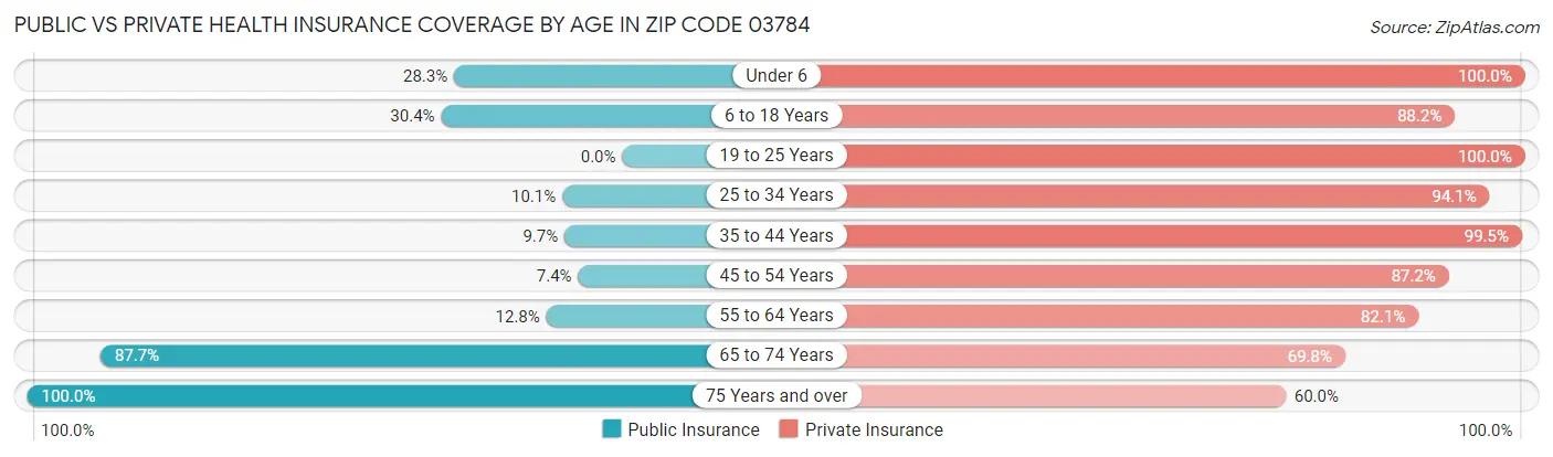 Public vs Private Health Insurance Coverage by Age in Zip Code 03784
