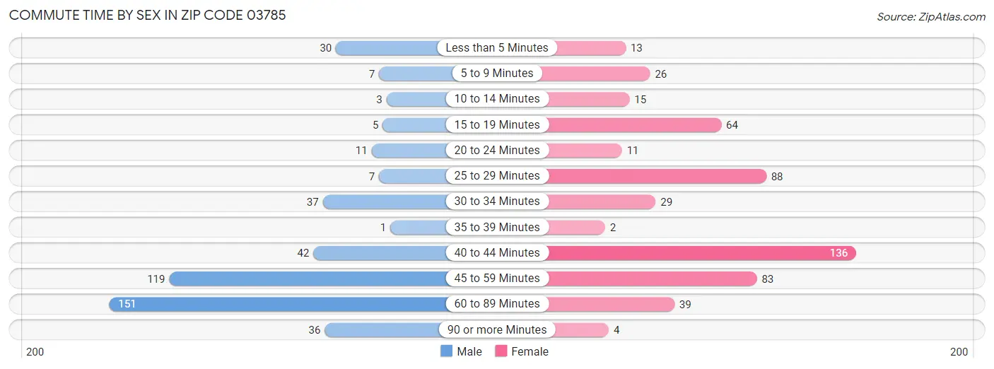 Commute Time by Sex in Zip Code 03785