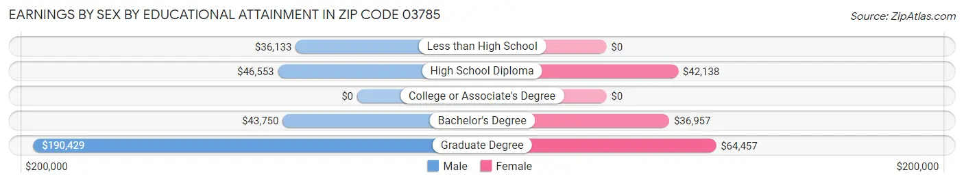 Earnings by Sex by Educational Attainment in Zip Code 03785
