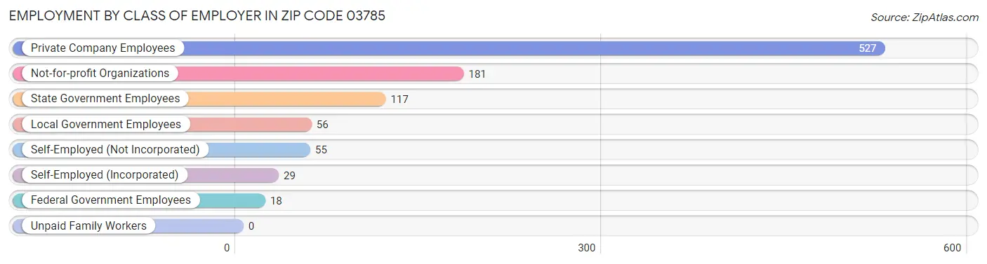 Employment by Class of Employer in Zip Code 03785