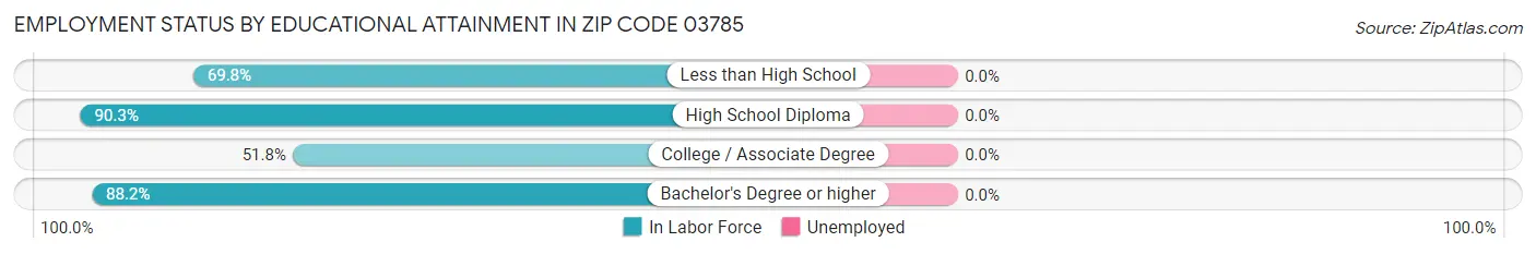 Employment Status by Educational Attainment in Zip Code 03785