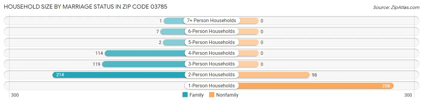 Household Size by Marriage Status in Zip Code 03785