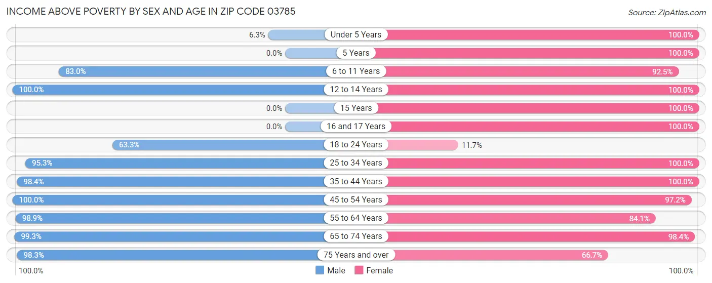 Income Above Poverty by Sex and Age in Zip Code 03785