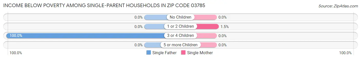 Income Below Poverty Among Single-Parent Households in Zip Code 03785