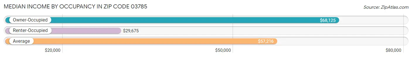 Median Income by Occupancy in Zip Code 03785