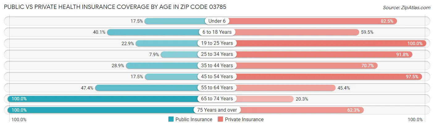 Public vs Private Health Insurance Coverage by Age in Zip Code 03785