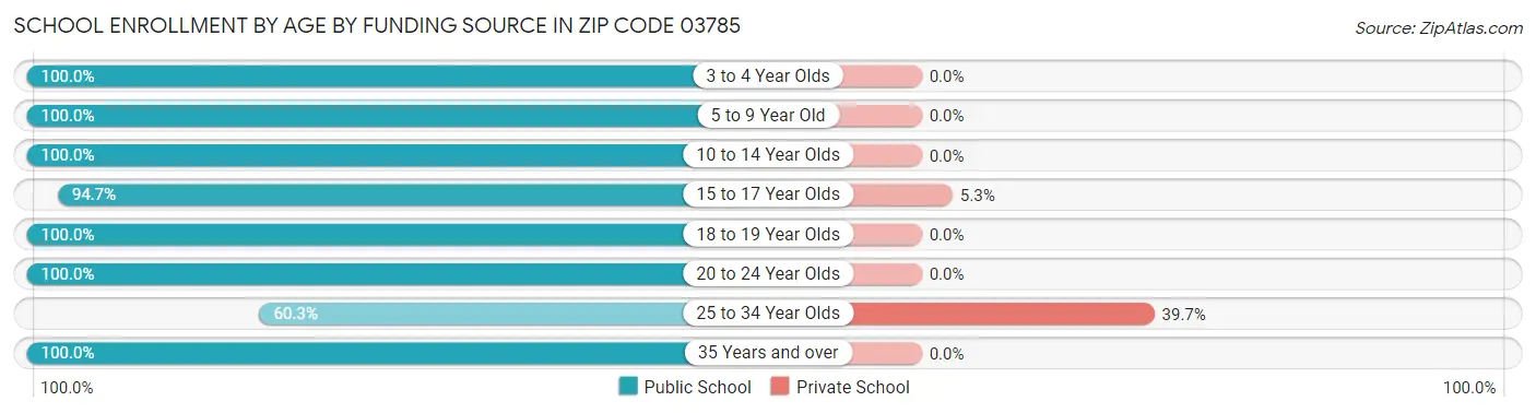 School Enrollment by Age by Funding Source in Zip Code 03785