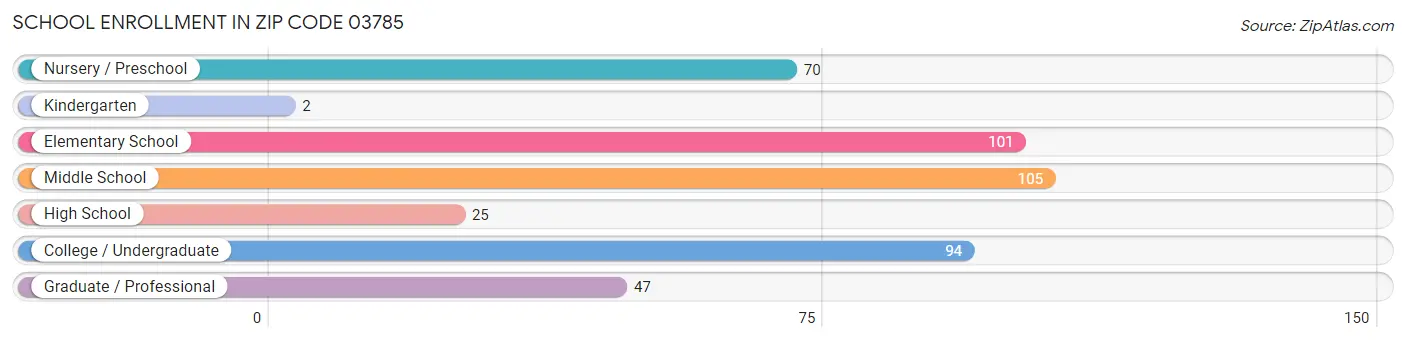 School Enrollment in Zip Code 03785