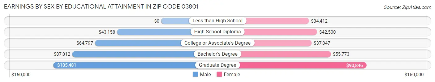 Earnings by Sex by Educational Attainment in Zip Code 03801