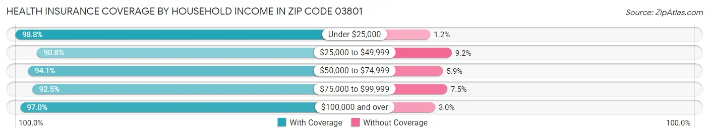 Health Insurance Coverage by Household Income in Zip Code 03801