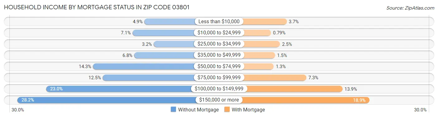 Household Income by Mortgage Status in Zip Code 03801