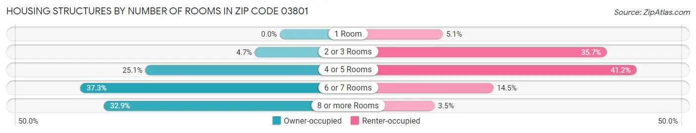 Housing Structures by Number of Rooms in Zip Code 03801