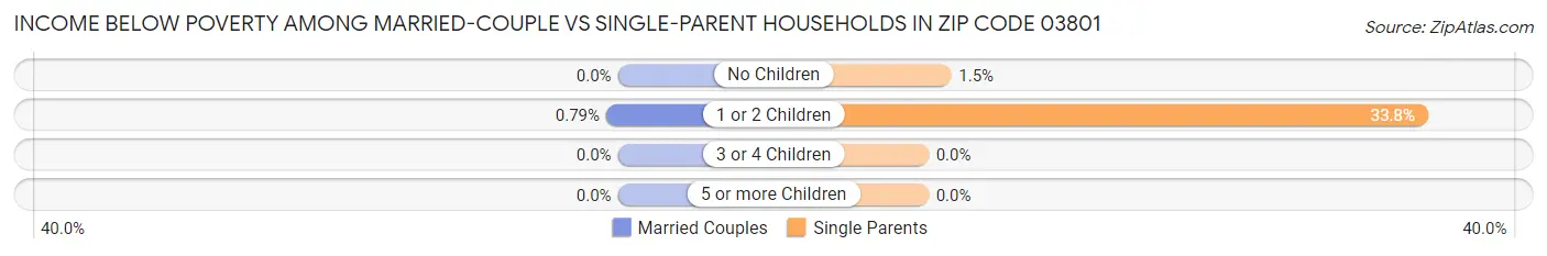 Income Below Poverty Among Married-Couple vs Single-Parent Households in Zip Code 03801