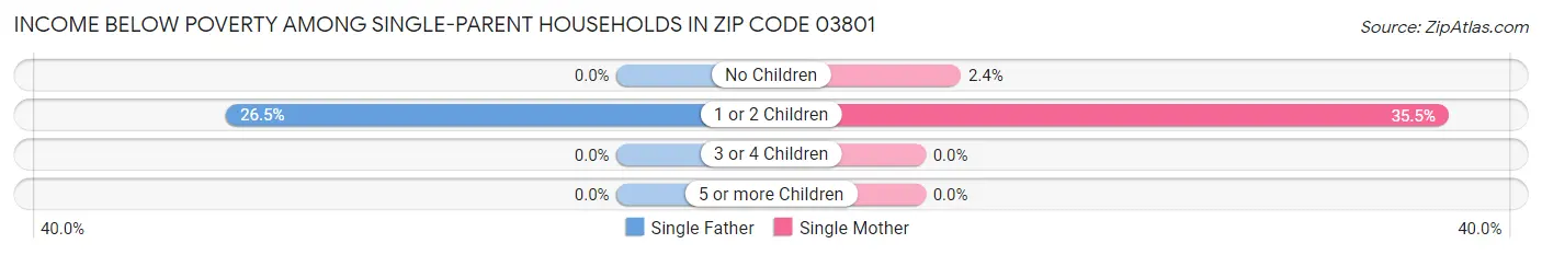 Income Below Poverty Among Single-Parent Households in Zip Code 03801