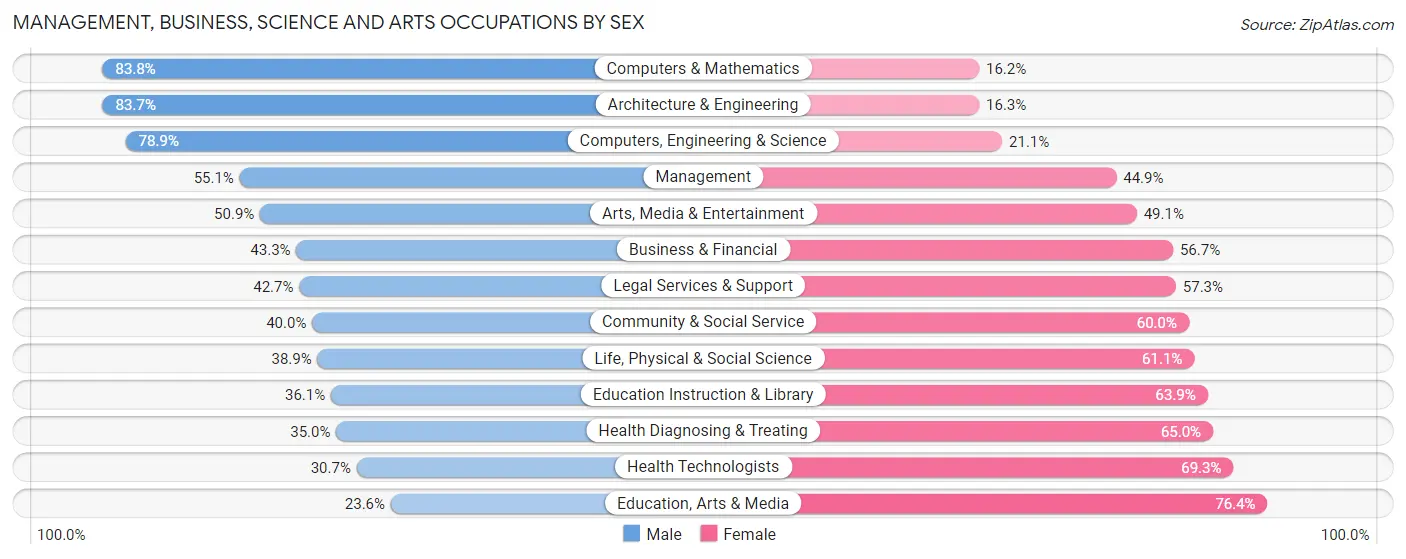 Management, Business, Science and Arts Occupations by Sex in Zip Code 03801