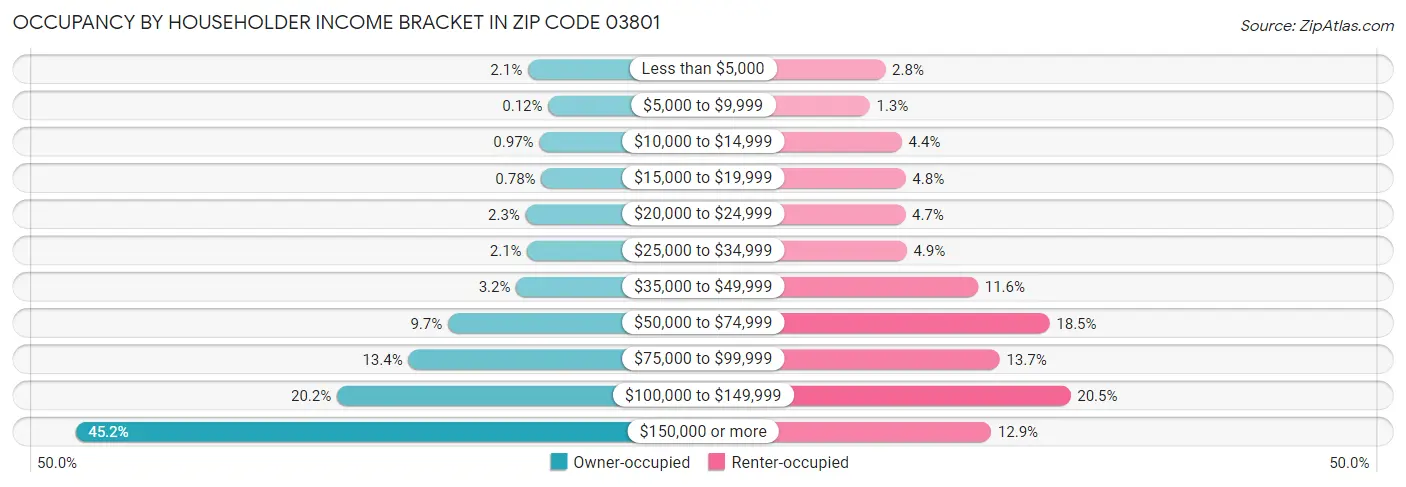 Occupancy by Householder Income Bracket in Zip Code 03801