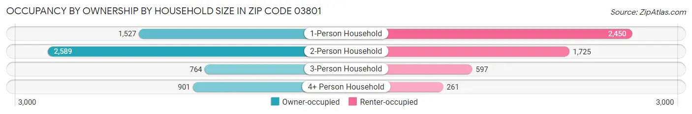 Occupancy by Ownership by Household Size in Zip Code 03801
