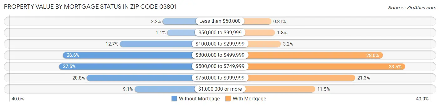 Property Value by Mortgage Status in Zip Code 03801