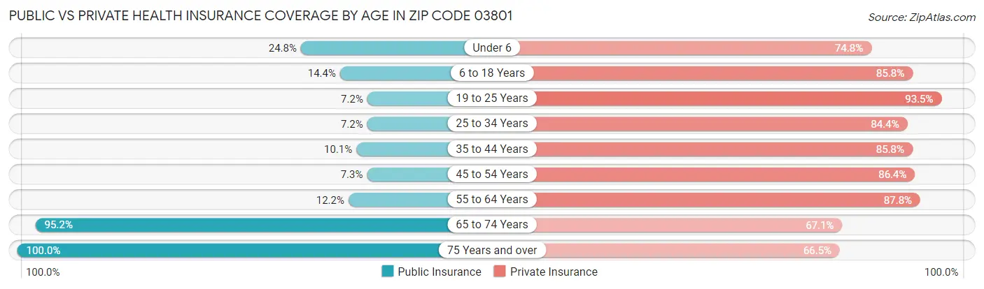 Public vs Private Health Insurance Coverage by Age in Zip Code 03801