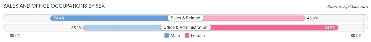 Sales and Office Occupations by Sex in Zip Code 03801