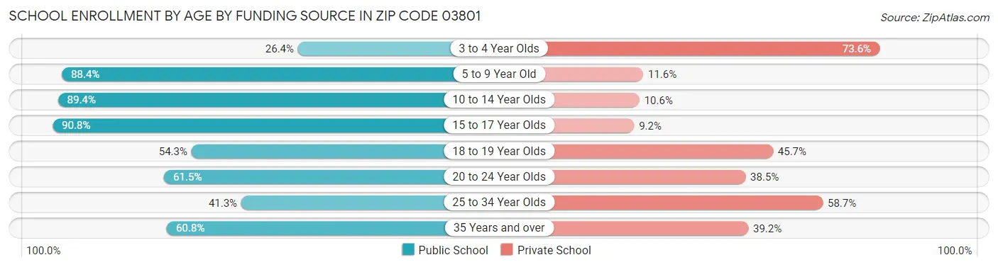School Enrollment by Age by Funding Source in Zip Code 03801