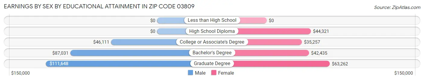Earnings by Sex by Educational Attainment in Zip Code 03809