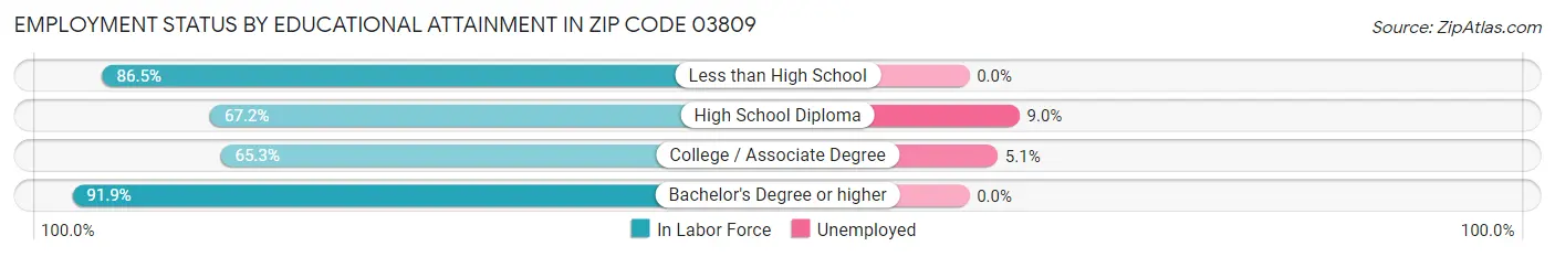 Employment Status by Educational Attainment in Zip Code 03809
