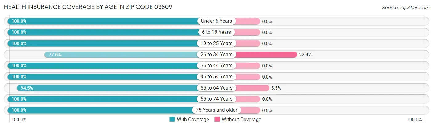 Health Insurance Coverage by Age in Zip Code 03809