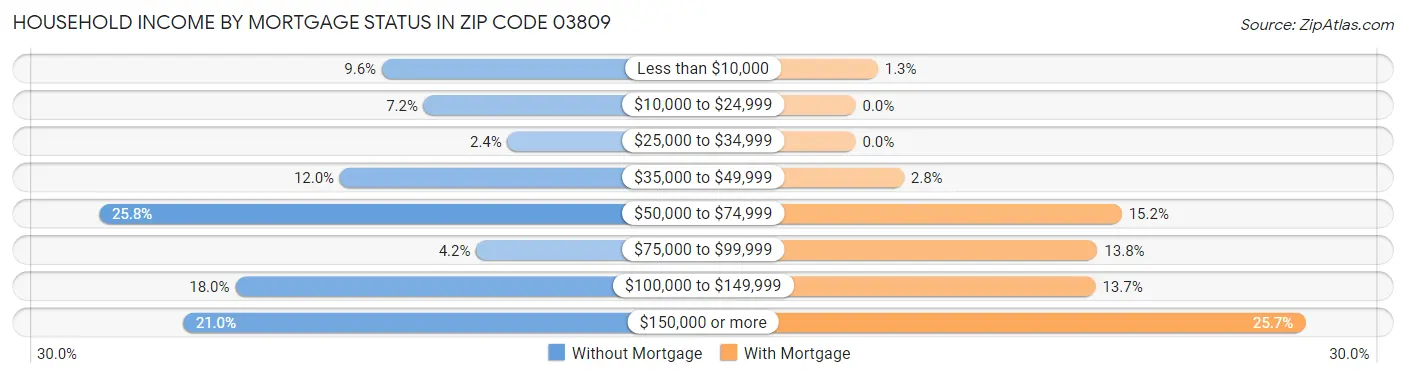 Household Income by Mortgage Status in Zip Code 03809
