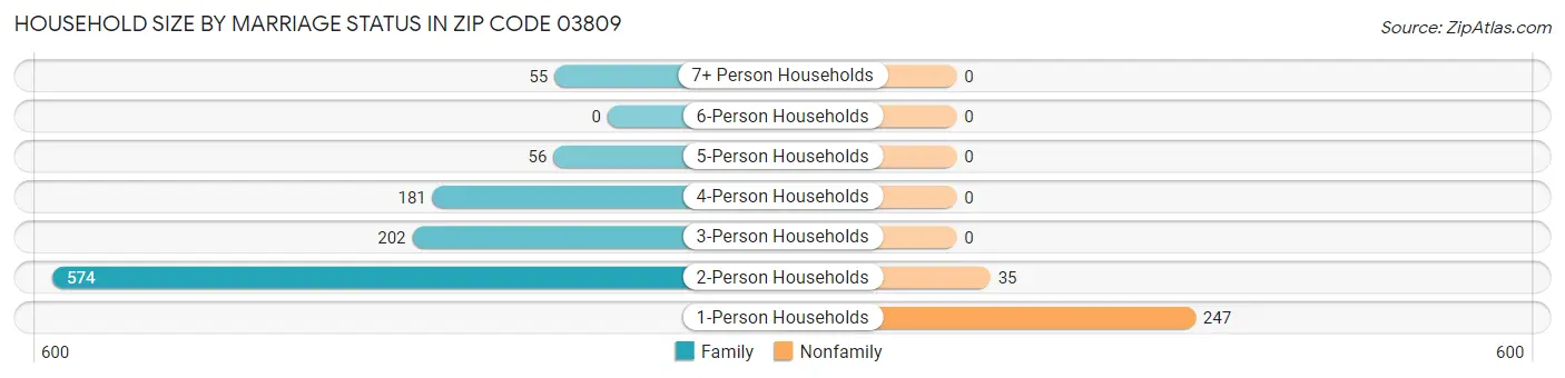 Household Size by Marriage Status in Zip Code 03809